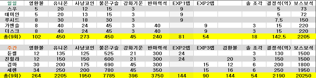 스더 듄세 총 보상 0806.png